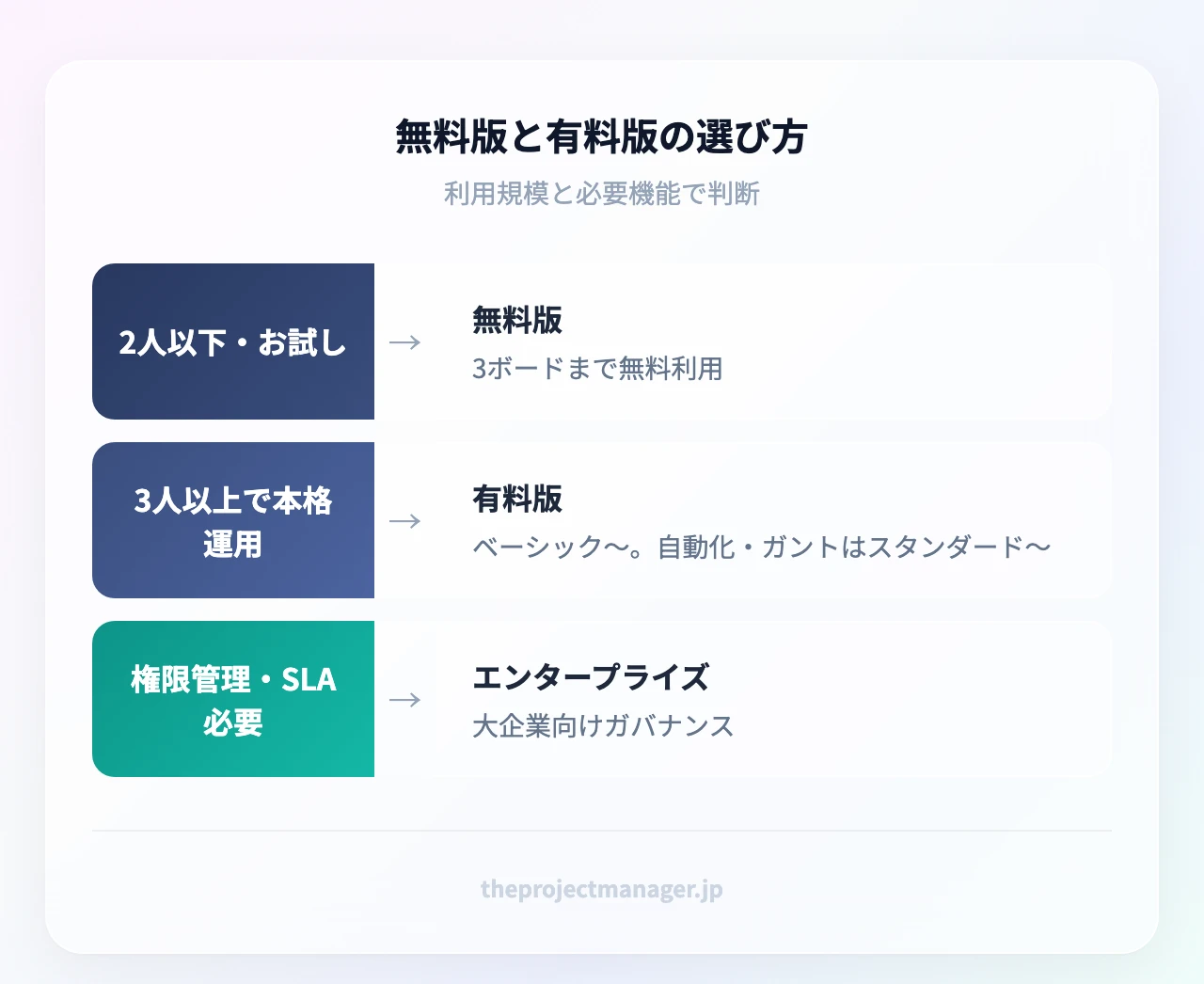 無料版と有料版の選び方:2人以下でお試しなら無料版、3人以上や自動化・ガントが必要なら有料版、権限管理やSLAが必要ならエンタープライズ