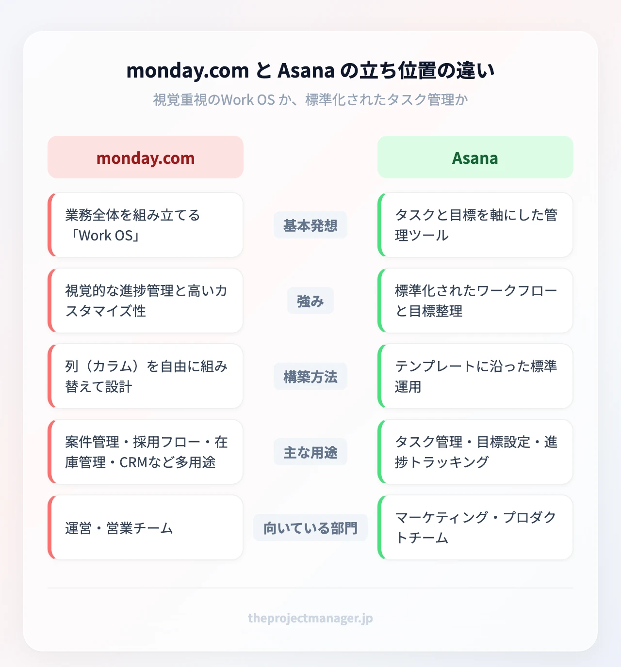 monday.com と Asana の立ち位置の違い:左=monday.com(視覚重視のWork OS・高いカスタマイズ性・運営/営業向け)、右=Asana(タスクと目標を軸にした管理ツール・標準化されたワークフロー・マーケ/プロダクト向け)