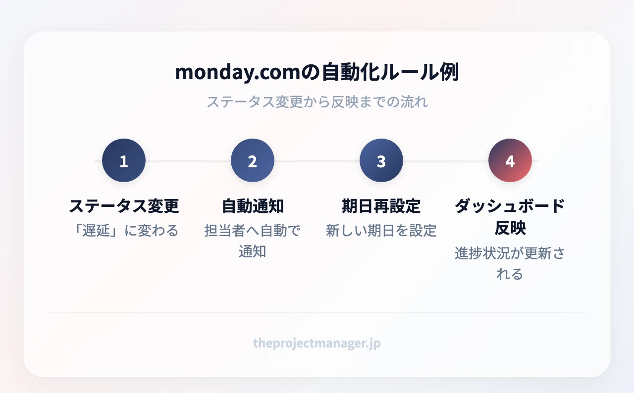 monday.comの自動化ルール例:ステータスが「遅延」に変わる→担当者へ自動で通知→期日を再設定→ダッシュボードに反映