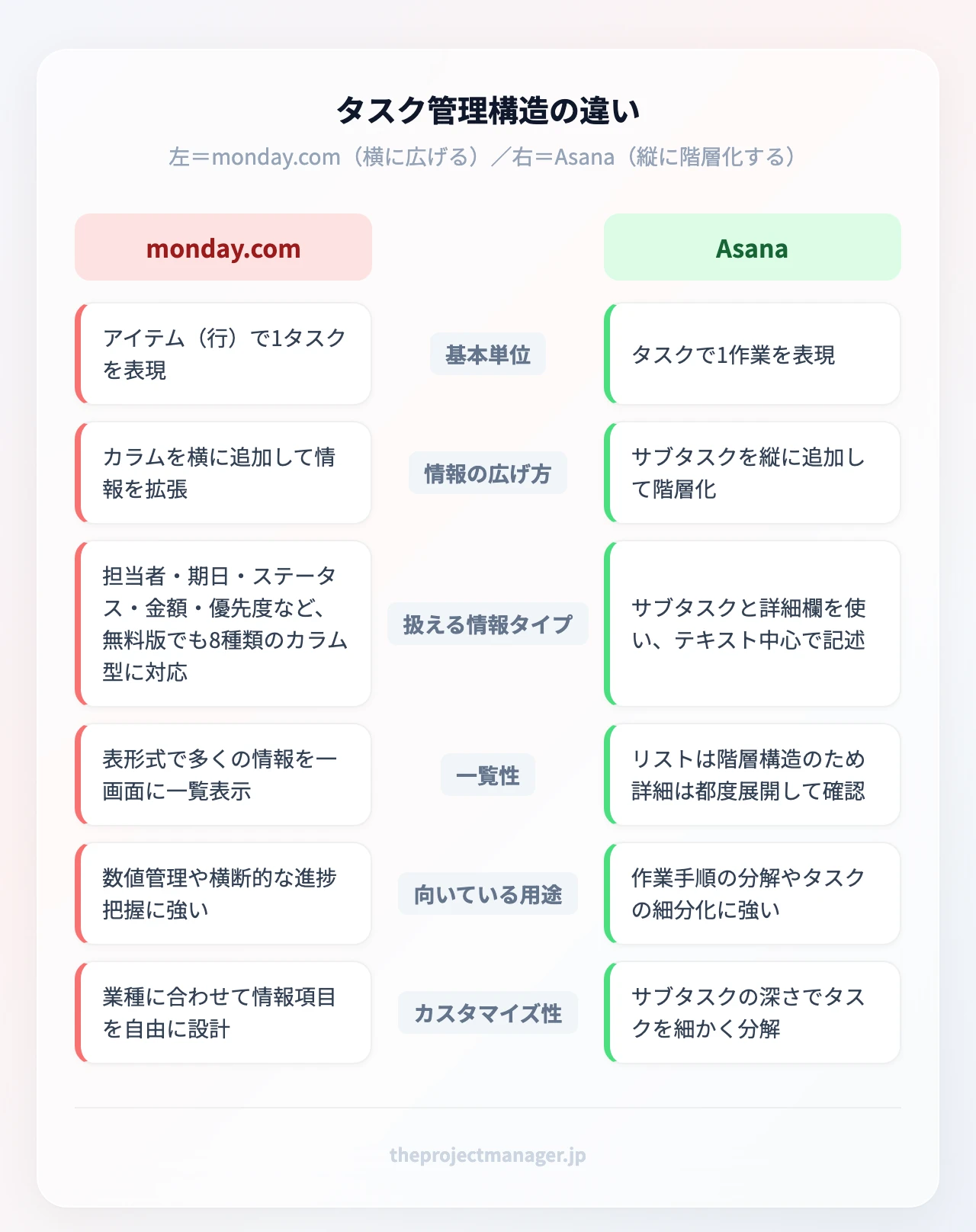 タスク管理構造の違い:左=monday.com(アイテム+カラムで情報を横に広げる)、右=Asana(タスク+サブタスクで縦に階層化する)