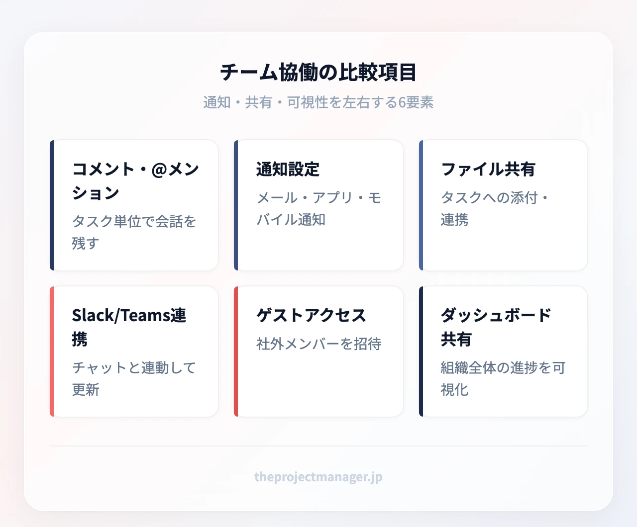 チーム協働で比較したい6項目:コメントと@メンション、通知設定、ファイル共有、Slack/Teams連携、ゲストアクセス、ダッシュボード共有