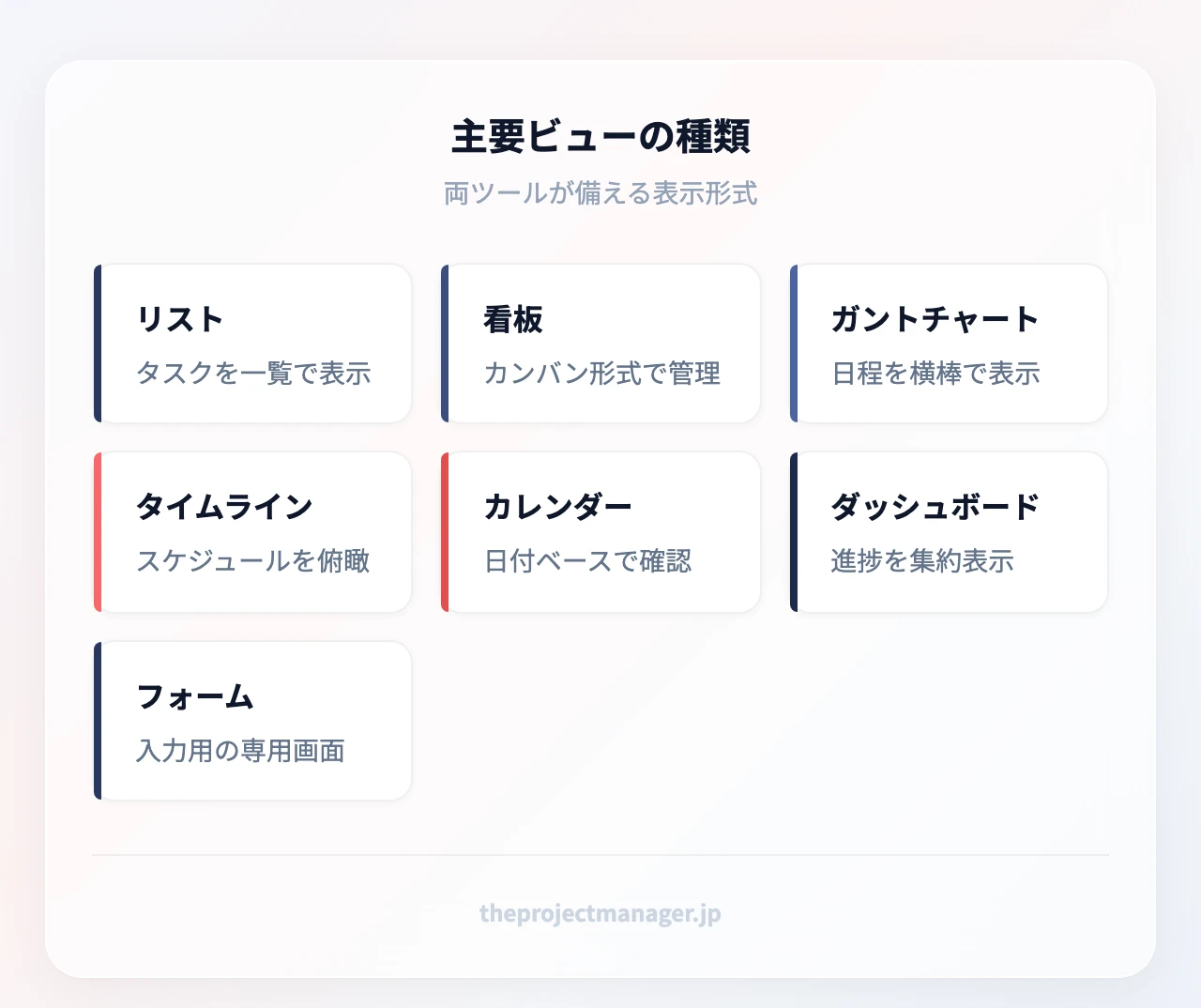 両ツールが備える主なビュー:リスト、看板(カンバン)、ガントチャート、タイムライン、カレンダー、ダッシュボード、フォーム