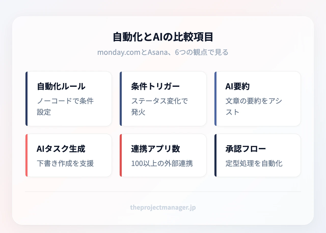 自動化とAIで比較する6項目:ノーコード自動化ルール、条件トリガー、AIによる要約、AIタスク生成、連携アプリ数、承認フロー