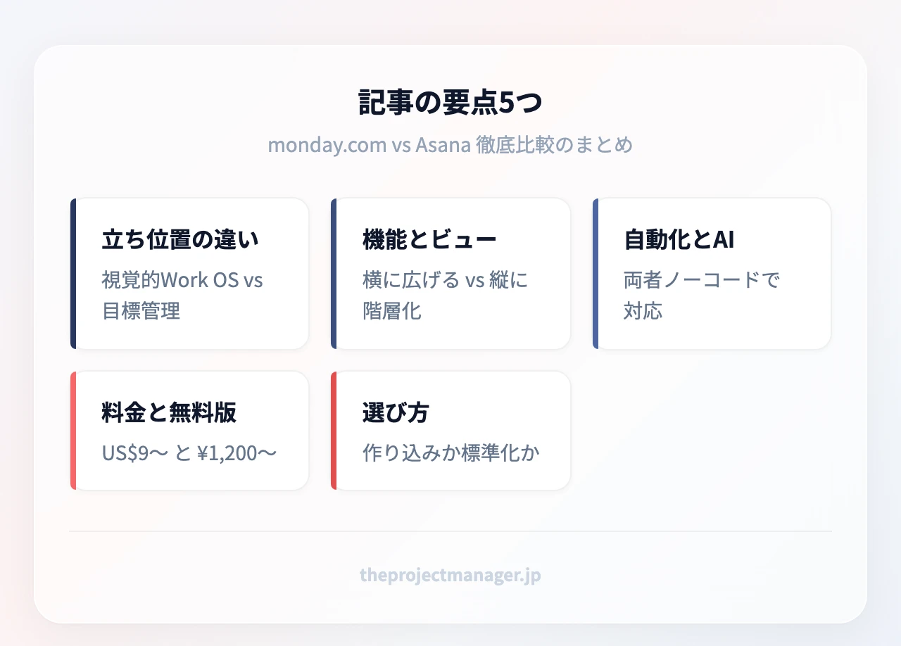 記事の要点5つ:立ち位置の違い、機能とビューの違い、自動化とAI、料金と無料版、チーム別の選び方