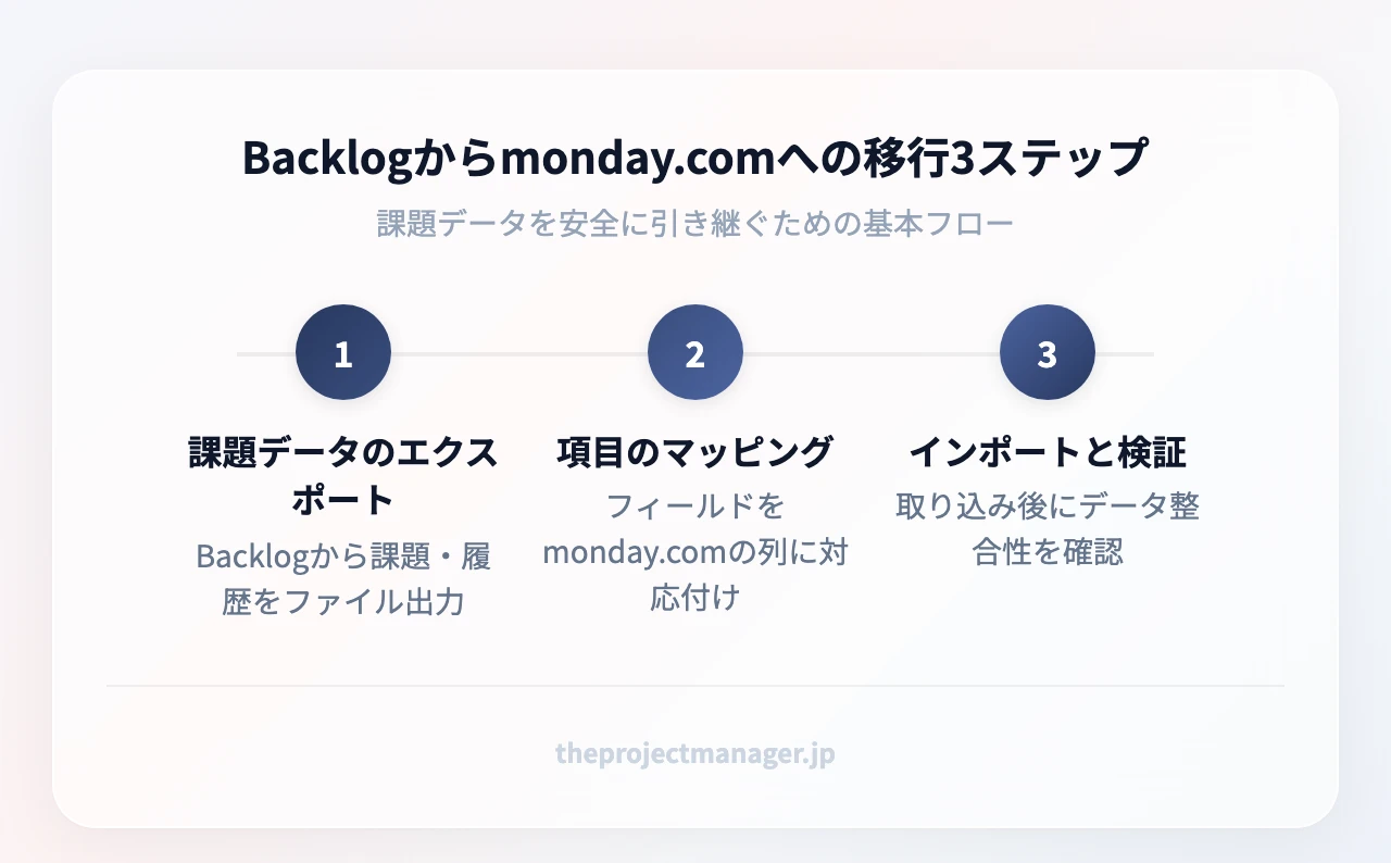 Backlogからmonday.comへの移行3ステップ:課題データのエクスポート→項目のマッピング→インポートと検証