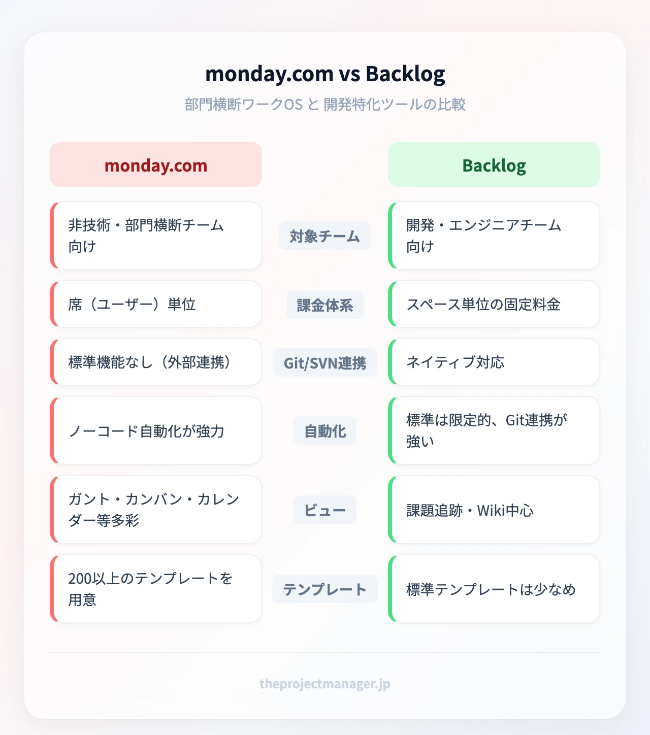 左:monday.com(部門横断・ノーコード自動化・多彩なビュー・200以上のテンプレート)/右:Backlog(Git/SVN連携・課題追跡・Wiki・スペース単位課金)