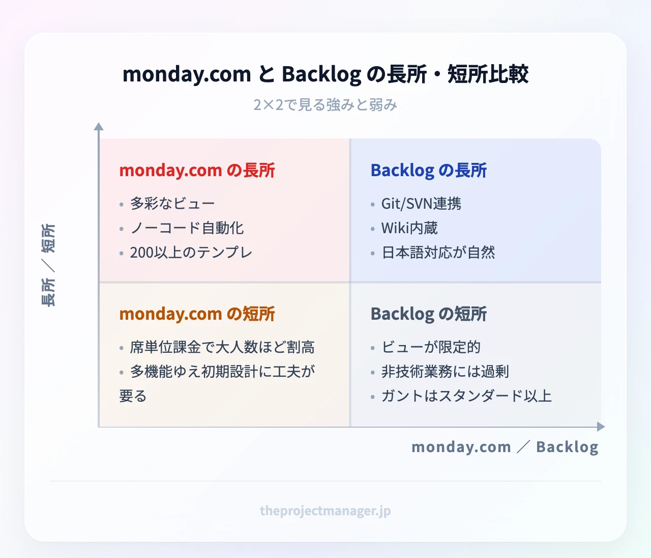 2×2で整理:monday.comの長所(多彩なビュー・ノーコード自動化)と短所(席単位課金)/Backlogの長所(Git連携・Wiki内蔵)と短所(ビューが限定的)