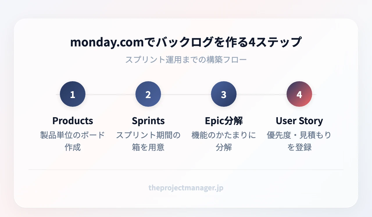 monday.comでバックログを作る4ステップ:Productsボード作成→Sprintsボード作成→Epic分解→User Story登録