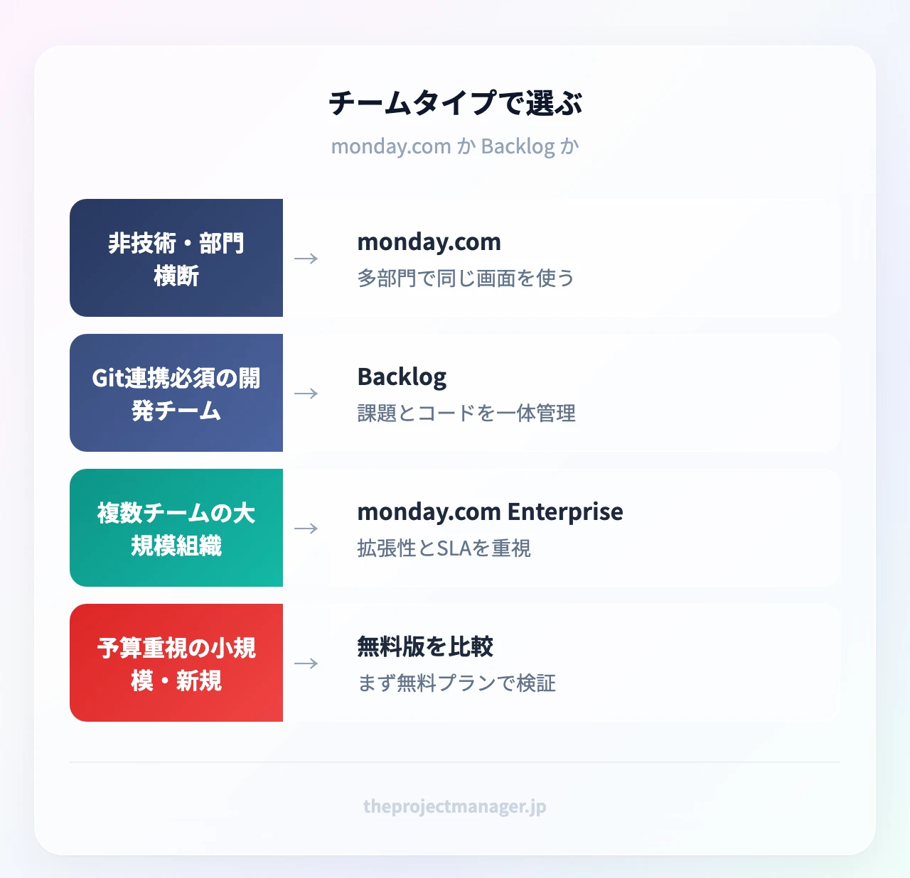 チームタイプで選ぶ:非技術・部門横断ならmonday.com/Git連携が必要な開発チームならBacklog/複数チームの大規模組織はmonday.com Enterprise/予算重視の小規模はまず無料版を比較