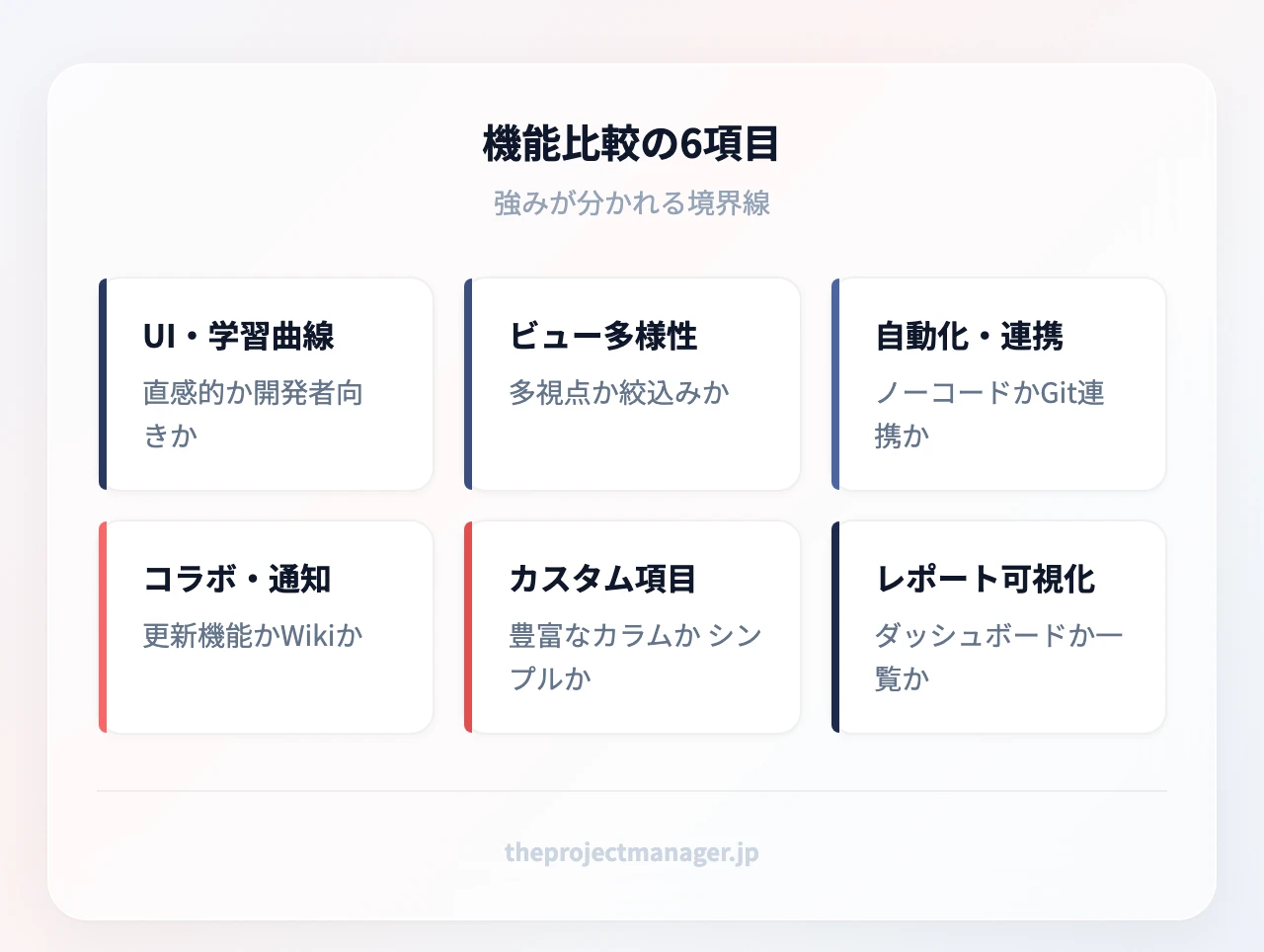 比較6項目:UIと学習曲線、ビューの多様性、自動化と外部連携、コラボと通知、カスタム項目とテンプレート、レポートとダッシュボード