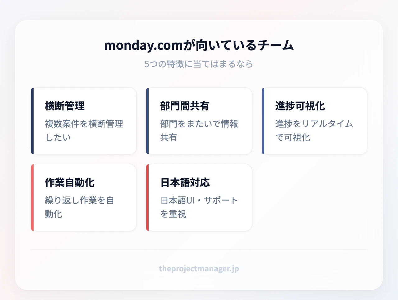 monday.comが特に向いているチーム：複数プロジェクトを横断管理したい、部門をまたいで情報共有したい、進捗をリアルタイムで可視化したい、繰り返し作業を自動化したい、日本語UI・サポートを重視したい