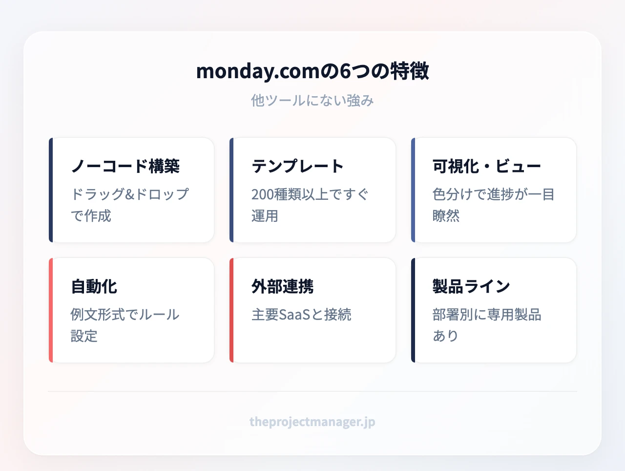 monday.comの6つの特徴：ノーコードのカスタマイズ性、200種類以上のテンプレート、カラフルな可視化とビュー切替、ノーコードの自動化、豊富な外部ツール連携、業界特化の製品ライン