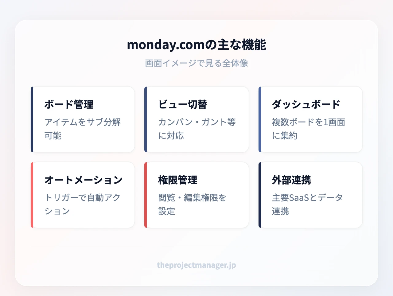 monday.comの主な機能：ボードとアイテム管理、ビュー切替（カンバン・ガント・カレンダー・タイムライン）、ダッシュボード集約、オートメーション、権限・共有管理、外部ツール連携