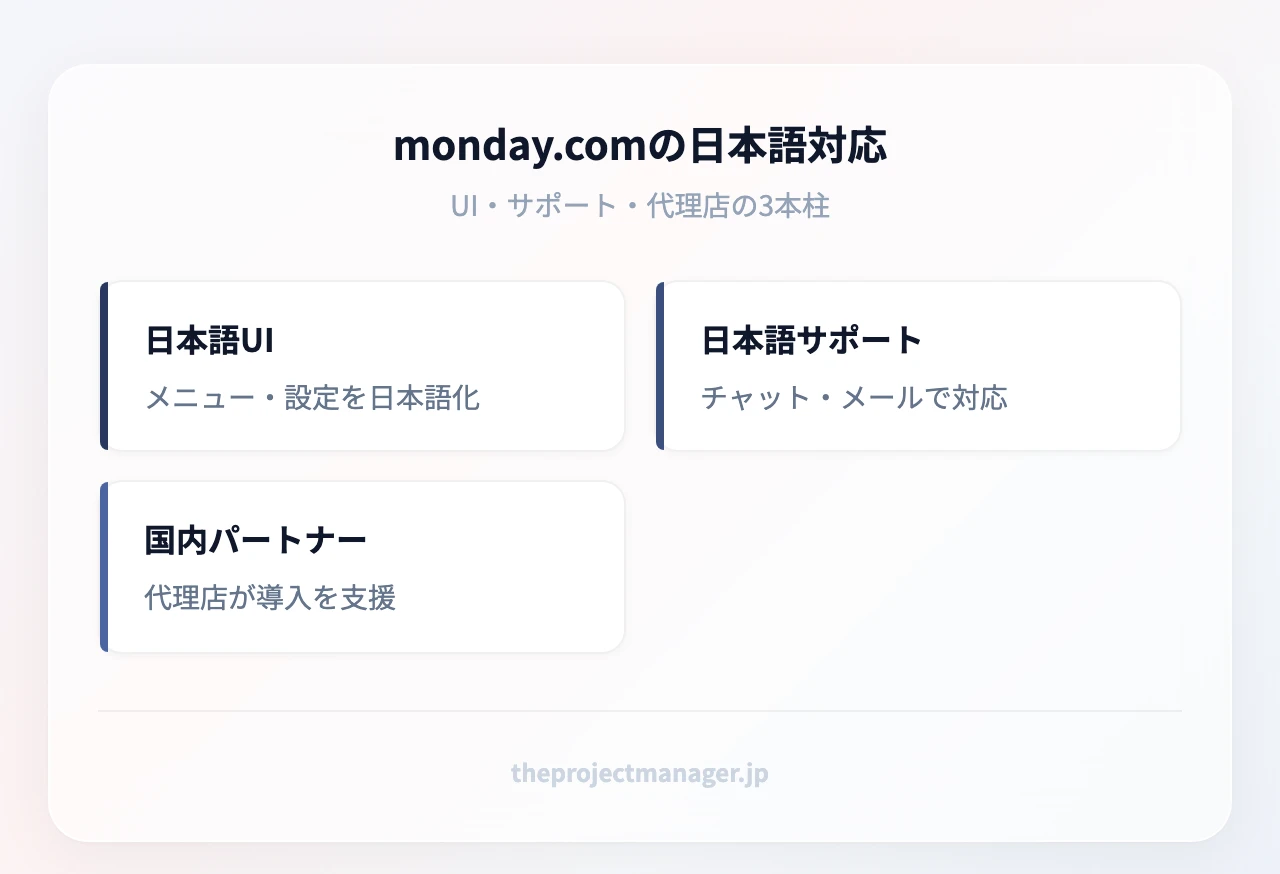 monday.comの日本語対応3本柱：完全日本語化されたUI、日本語のチャット・メール・ヘルプセンター、国内公式パートナー・代理店による導入支援
