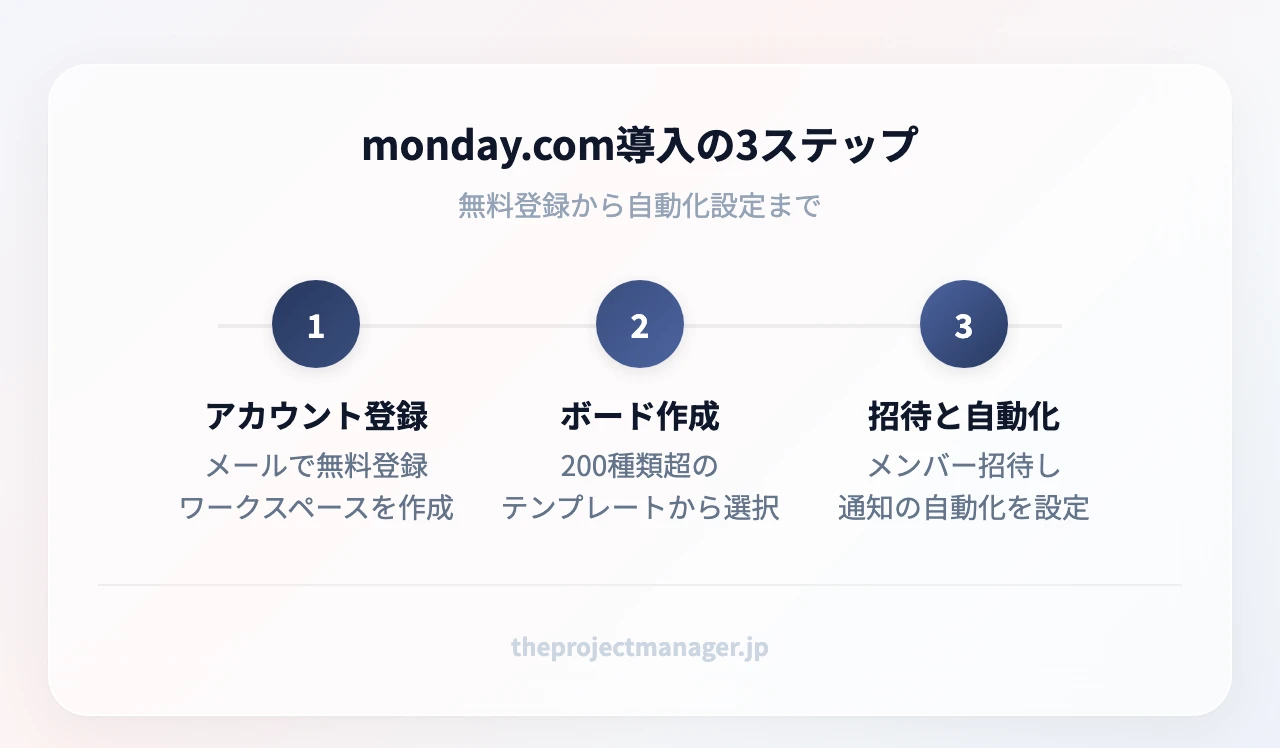 monday.com導入の3ステップ：ステップ1 無料アカウント登録とワークスペース作成、ステップ2 テンプレートで最初のボードを作成、ステップ3 メンバー招待と自動化設定