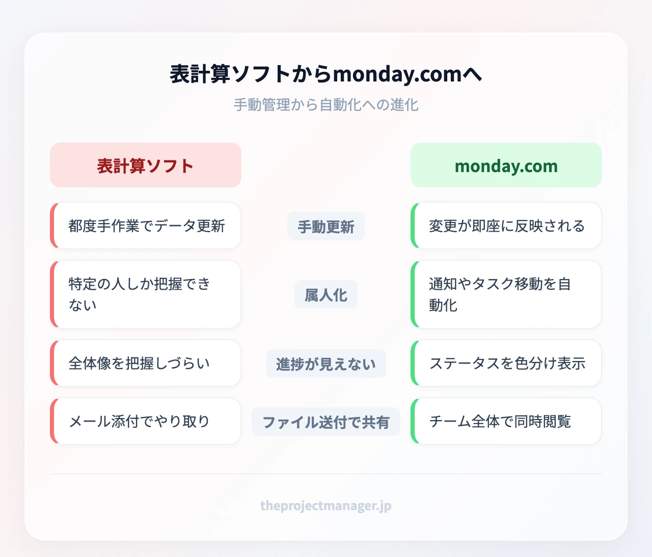 従来の表計算ソフトとmonday.comの違い：左（表計算＝手動更新・属人化・進捗が見えない・共有はファイル送付）／右（monday.com＝リアルタイム更新・自動化・進捗を色で可視化・全員が同じ画面を共有）