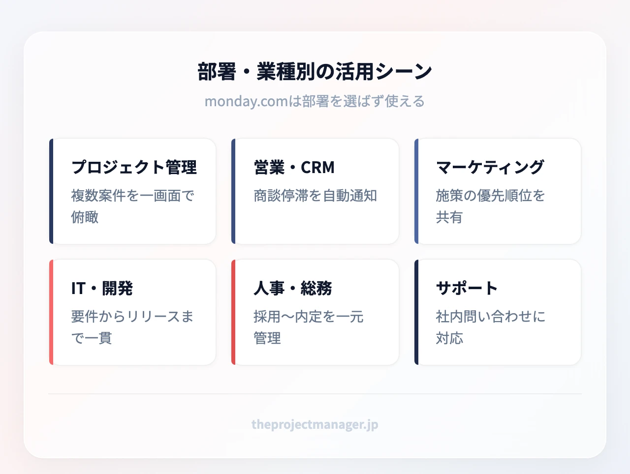 部署・業種別のmonday.com活用シーン：プロジェクト管理、営業・CRM、マーケティング、IT・開発、人事・総務、カスタマーサポート