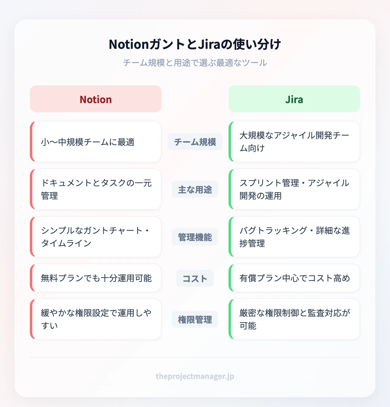 NotionガントとJiraの使い分け：Notion＝小〜中規模・ドキュメント統合・低コスト、Jira＝大規模開発・スプリント／バグ管理・厳密な権限