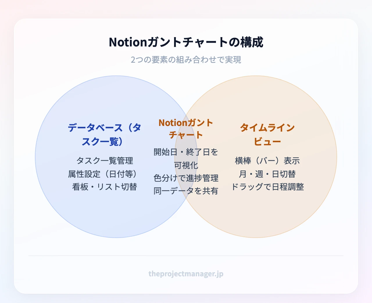 Notionガントチャートの構成：左「データベース（タスク一覧）」と右「タイムラインビュー」が重なった中央が「Notionガントチャート」