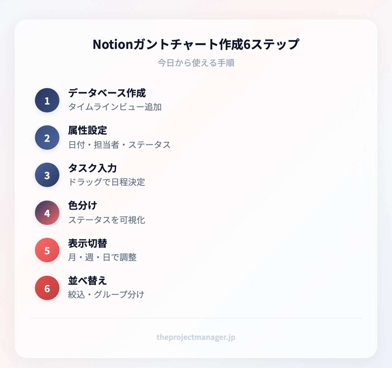 Notionガントチャート作成6ステップ：①データベース作成②属性設定③タスク入力と日付ドラッグ④ステータス色分け⑤表示範囲切替⑥並べ替え・分類
