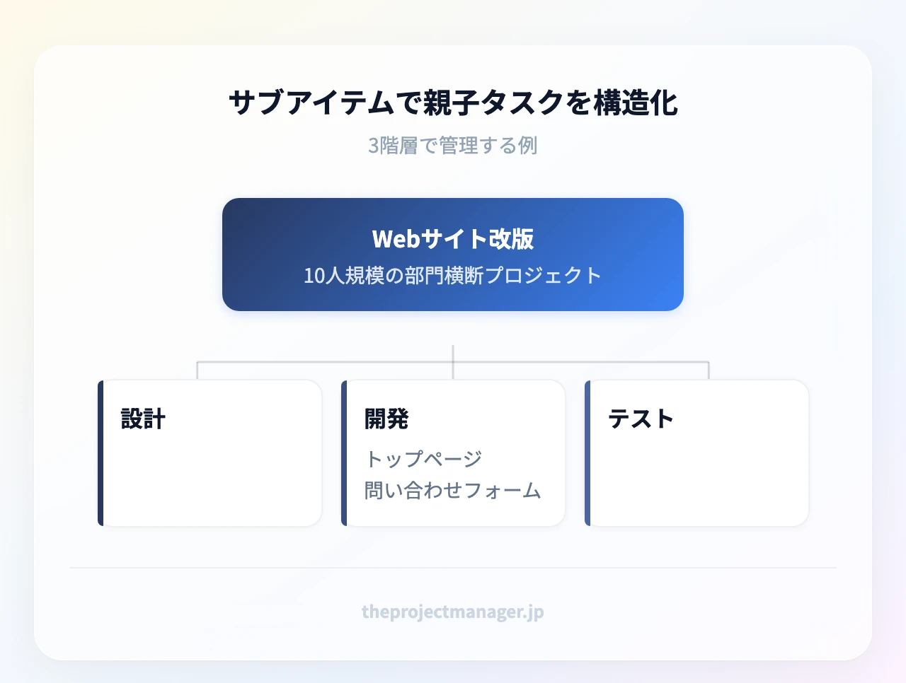 サブアイテムで親子タスクを構造化：親「Webサイト改版」→子「設計」「開発」「テスト」→孫「トップページ」「問い合わせフォーム」