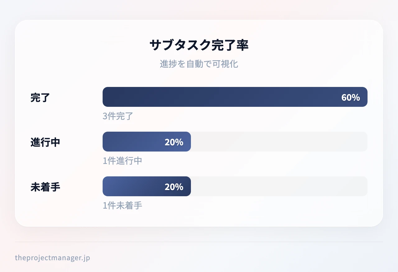 サブタスク完了率で進捗を可視化：完了3件（60%）、進行中1件（20%）、未着手1件（20%）