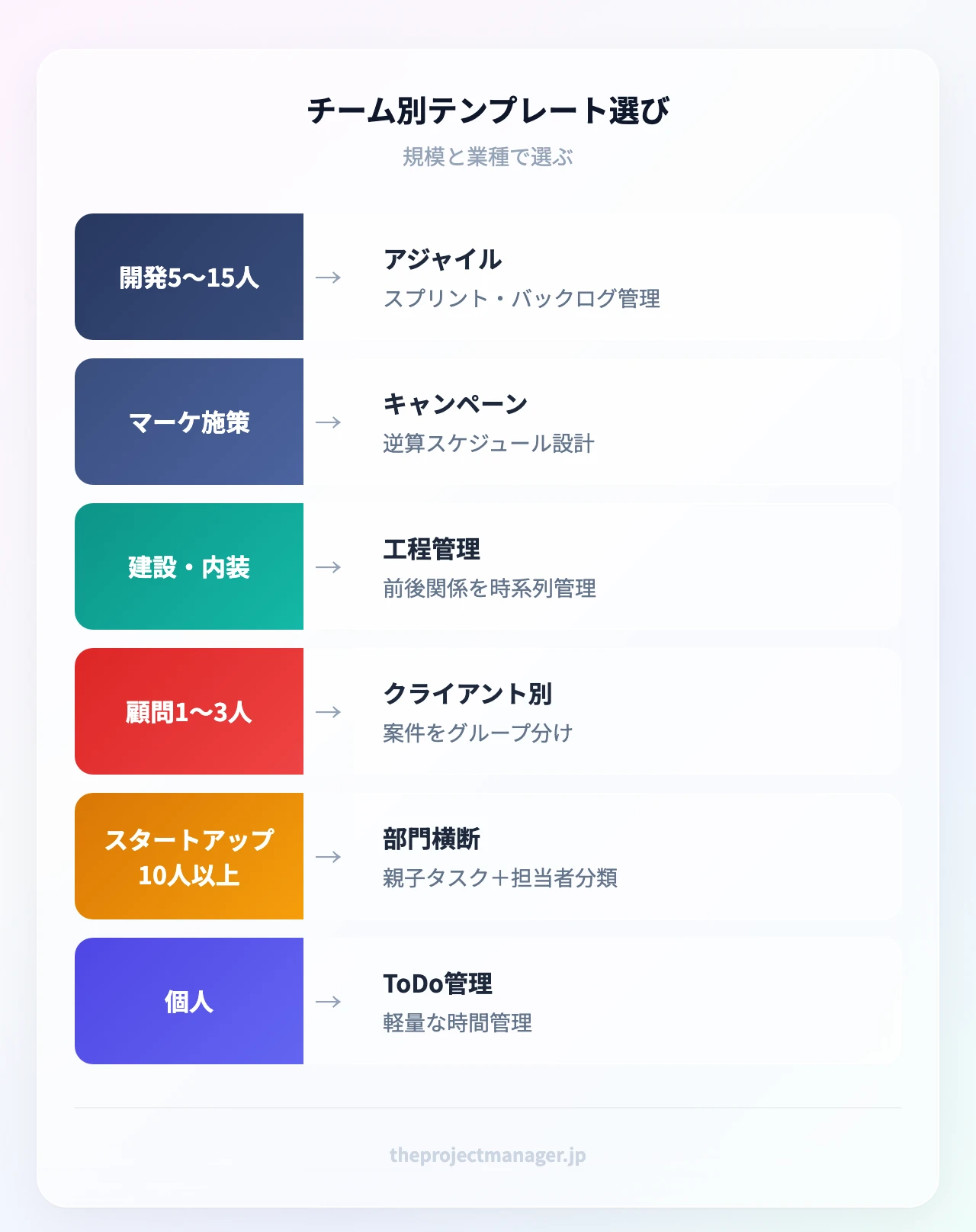 チーム別テンプレート選び：開発5-15人→アジャイル、マーケ→キャンペーン、建設→工程、顧問1人→クライアント別、新創10人以上→部門横断、個人→ToDo