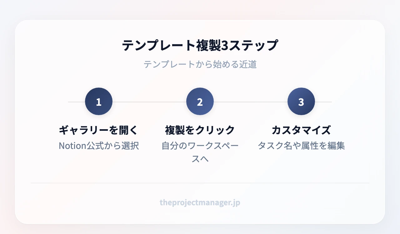 テンプレート複製3ステップ：テンプレートギャラリーを開く→「複製」をクリック→自分のワークスペースでカスタマイズ