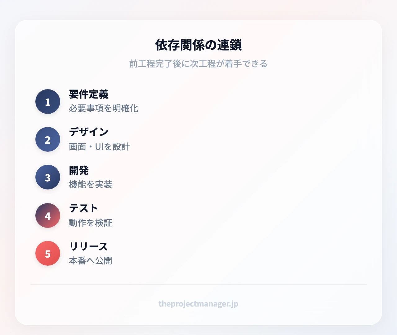 依存関係の連鎖：要件定義→デザイン→開発→テスト→リリース（前工程の完了後に次工程が着手できる）