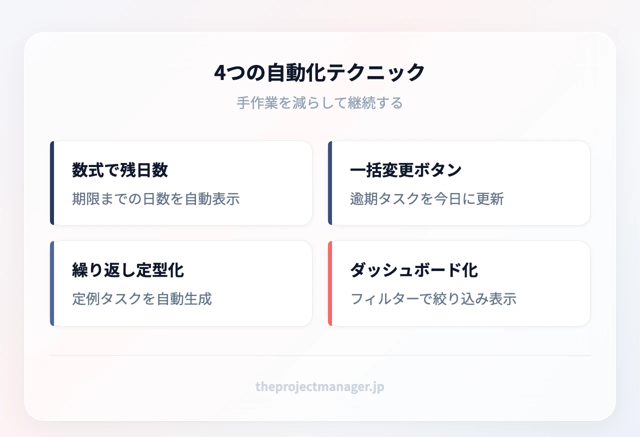 Notionタスク管理の4つの自動化テクニック:期限までの残り日数を数式で表示、逾期タスクを一括で今日に変更するボタン、繰り返しタスクのテンプレート化、フィルターと並び替えでダッシュボード化