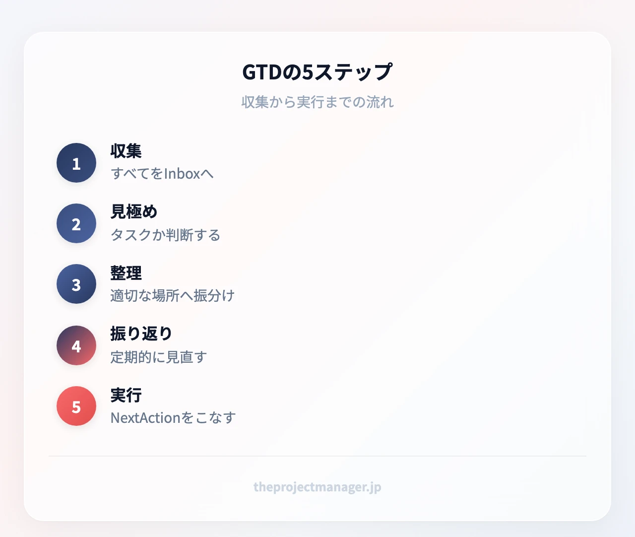 GTDの5ステップ:収集(すべてをInboxへ)、見極め(タスクか判断)、整理(適切な場所へ振り分け)、振り返り(定期的に見直す)、実行(NextActionをこなす)
