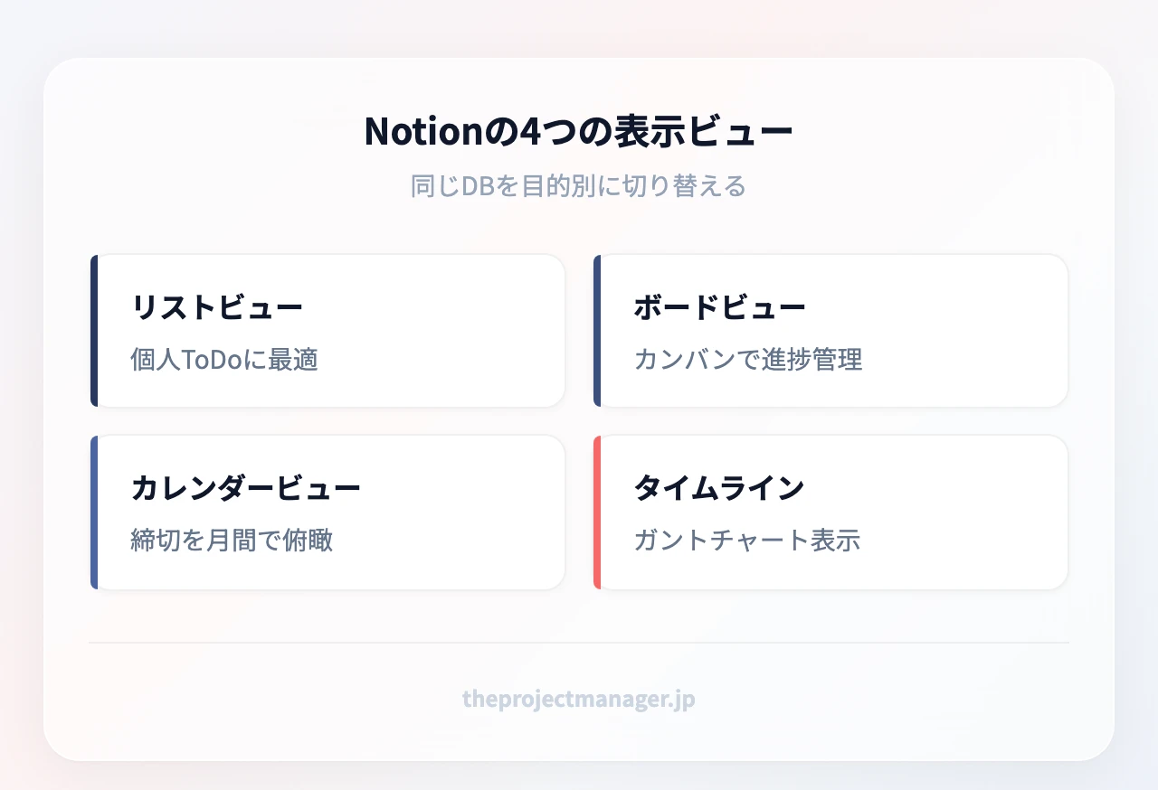 Notionの4つの表示ビュー:リストビュー、ボードビュー、カレンダービュー、タイムラインビュー
