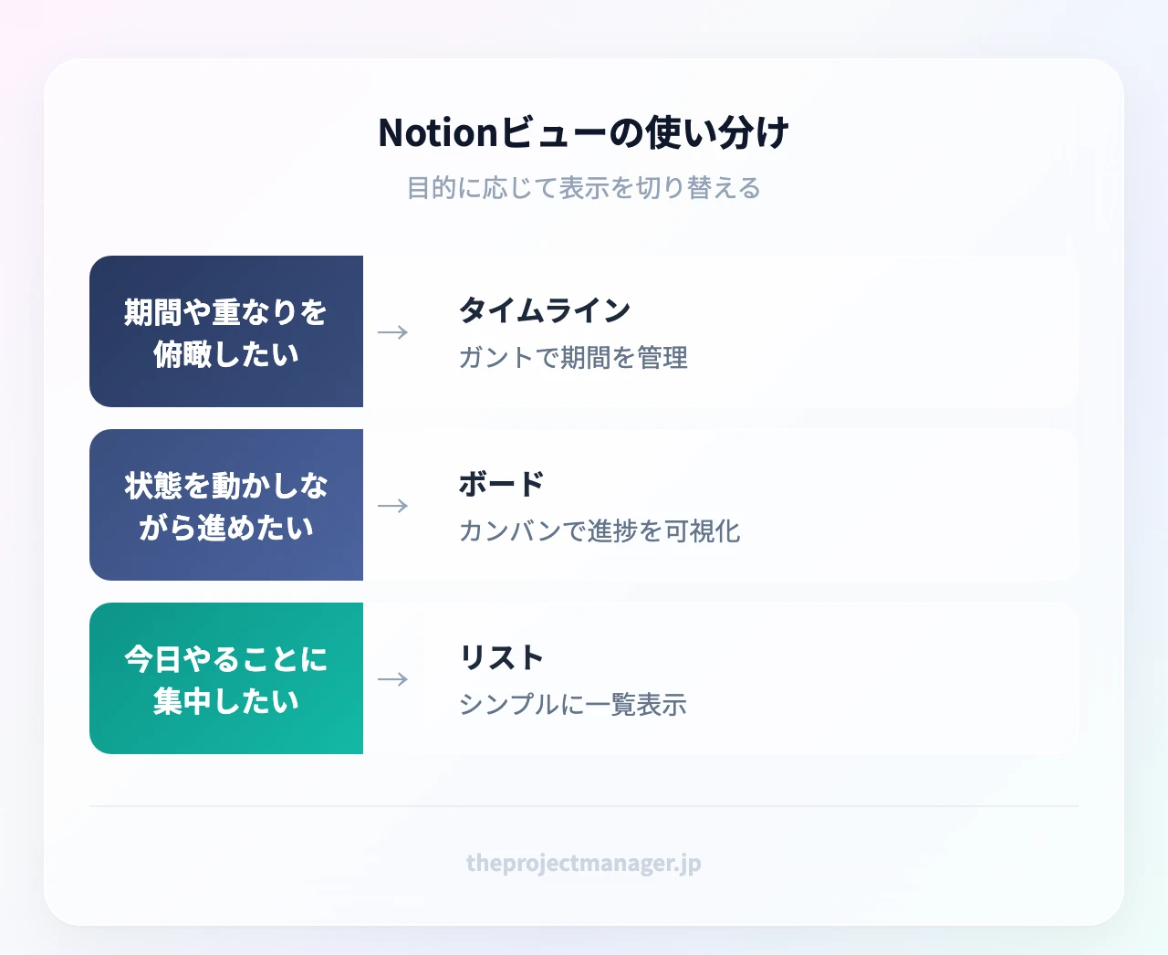 Notionビューの使い分け判断。全体の期間や重なりを俯瞰したい→タイムライン(ガント)、作業の状態を動かしながら進めたい→ボード、今日やることだけに集中したい→リスト