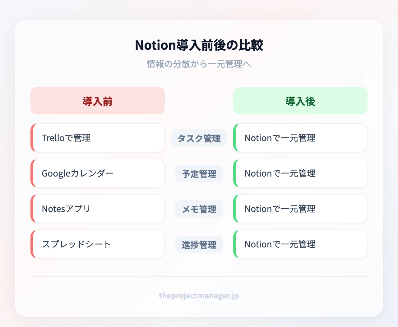 Notion導入前後の比較。導入前:Trello(タスク)・Googleカレンダー(予定)・Notesアプリ(メモ)・スプレッドシート(進捗)に情報が分散。導入後:Notion1つに統合され、タスク・予定・メモ・進捗をひとつの画面で管理