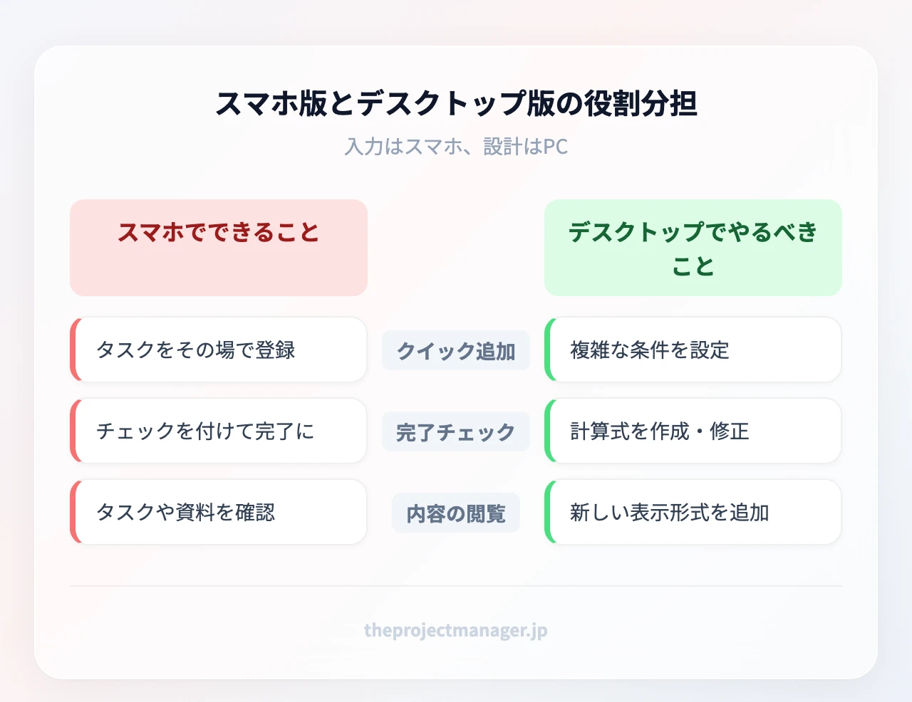 Notionスマホ版とデスクトップ版の役割分担。スマホでできること:タスクのクイック追加、完了チェック、内容の閲覧。デスクトップでやるべきこと:複雑なフィルター設定、数式の編集、新しいビューの作成