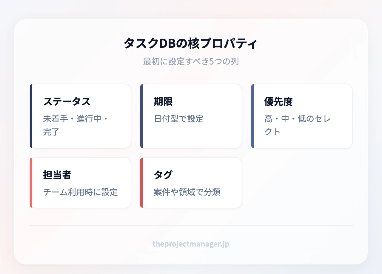 Notionタスクデータベースの5つの核プロパティ:ステータス、期限、優先度、担当者、タグ