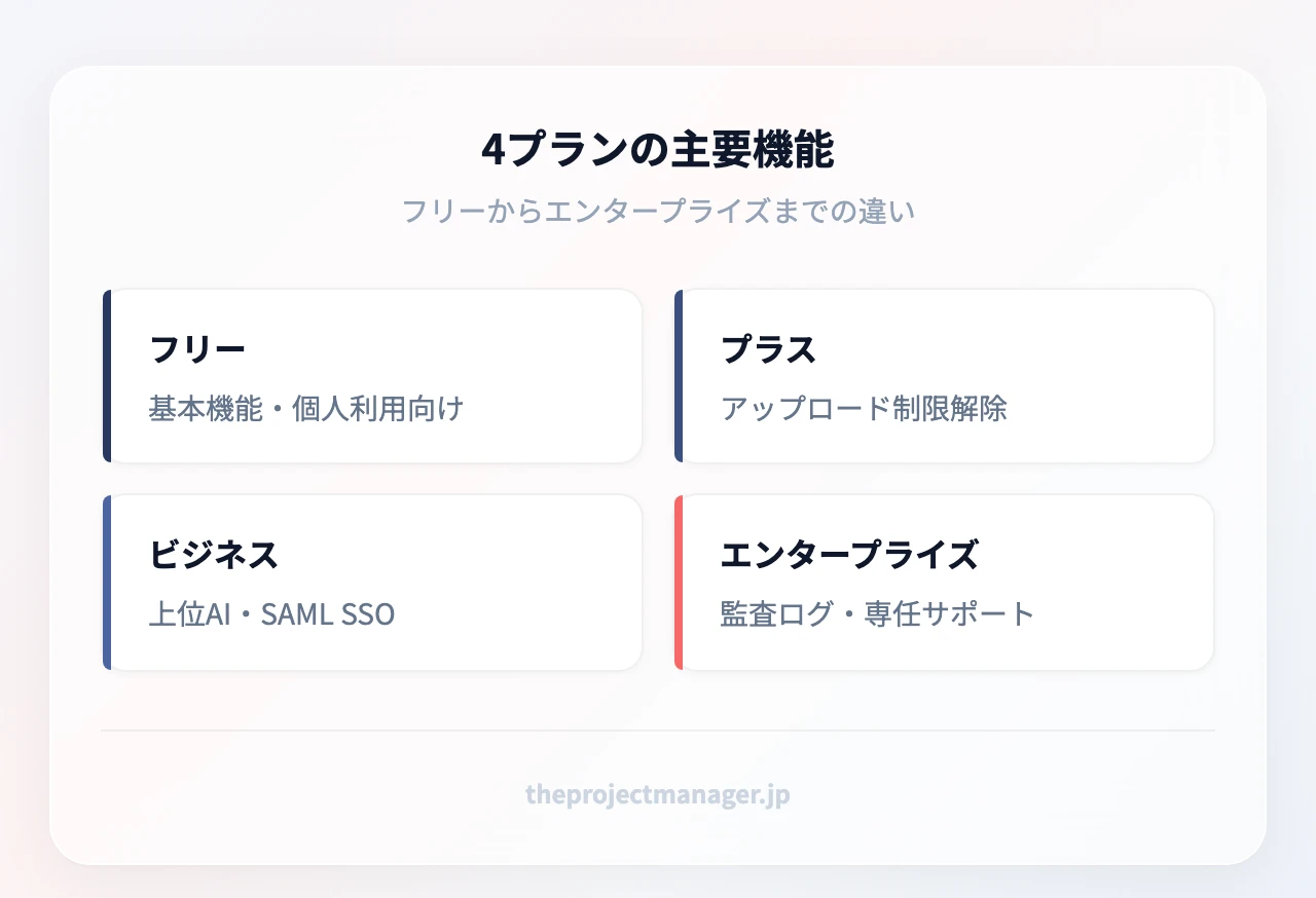 4プランの主要機能：フリーは基本機能、プラスはアップロード制限解除、ビジネスは上位AIとSAML SSO、エンタープライズは監査ログと専任サポート