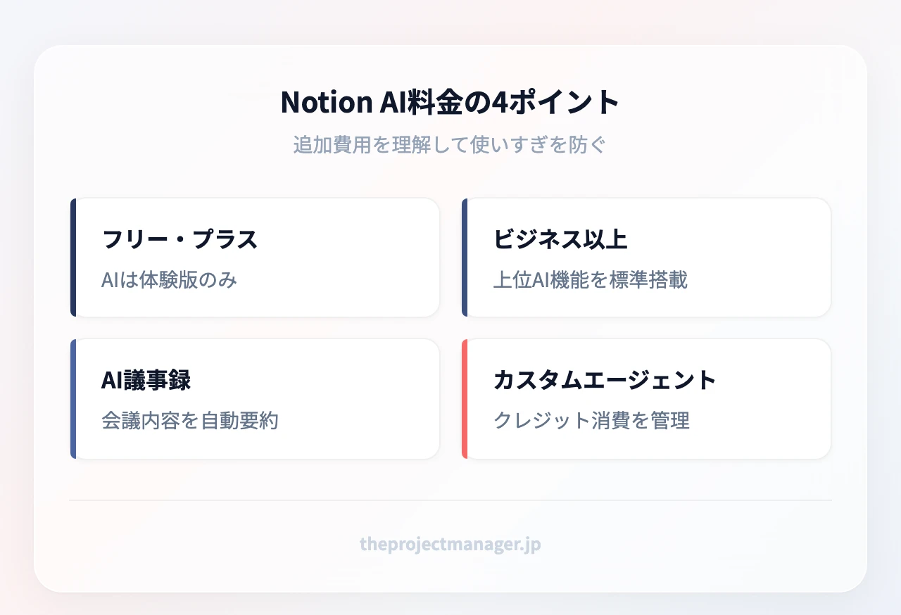 Notion AI料金の4ポイント：フリーとプラスは体験版、ビジネス以上は標準搭載、AI議事録の自動要約、カスタムエージェントのクレジット管理