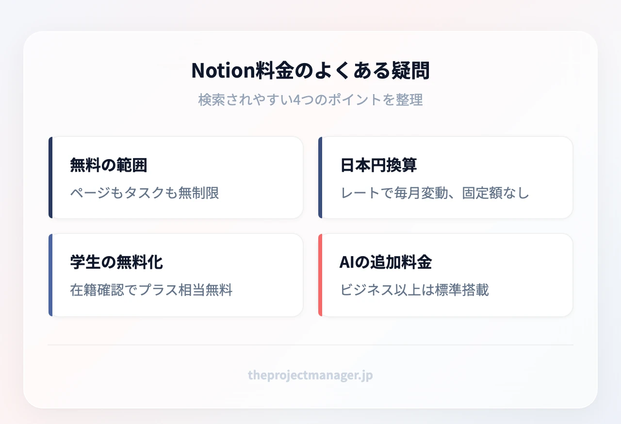 Notion料金のよくある疑問4つ：無料で使える範囲、日本円での換算、学生の無料化、Notion AIの追加料金