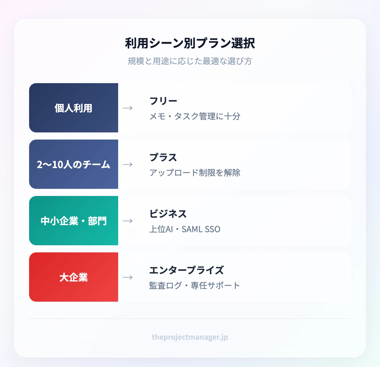 利用シーン別のプラン選択：個人はフリー、2〜10人のチームはプラス、中小企業はビジネス、大企業はエンタープライズ