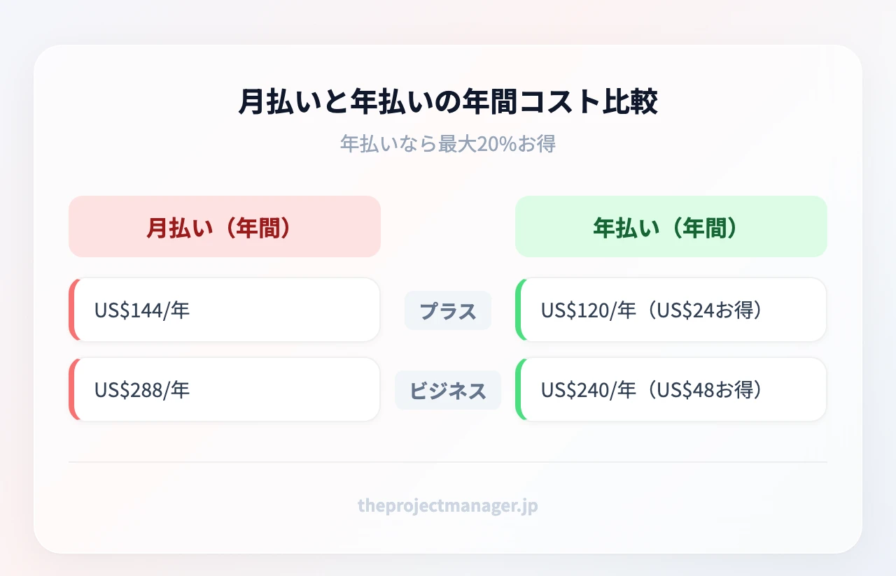 月払いと年払いの年間コスト比較。プラスは月払いUS$144に対し年払いUS$120、ビジネスは月払いUS$288に対し年払いUS$240