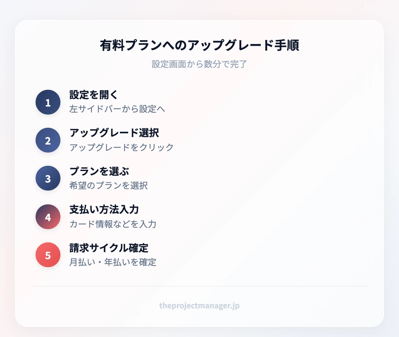 有料プランへのアップグレード手順：設定を開く→アップグレードを選択→プランを選ぶ→支払い方法を入力→請求サイクルを確定