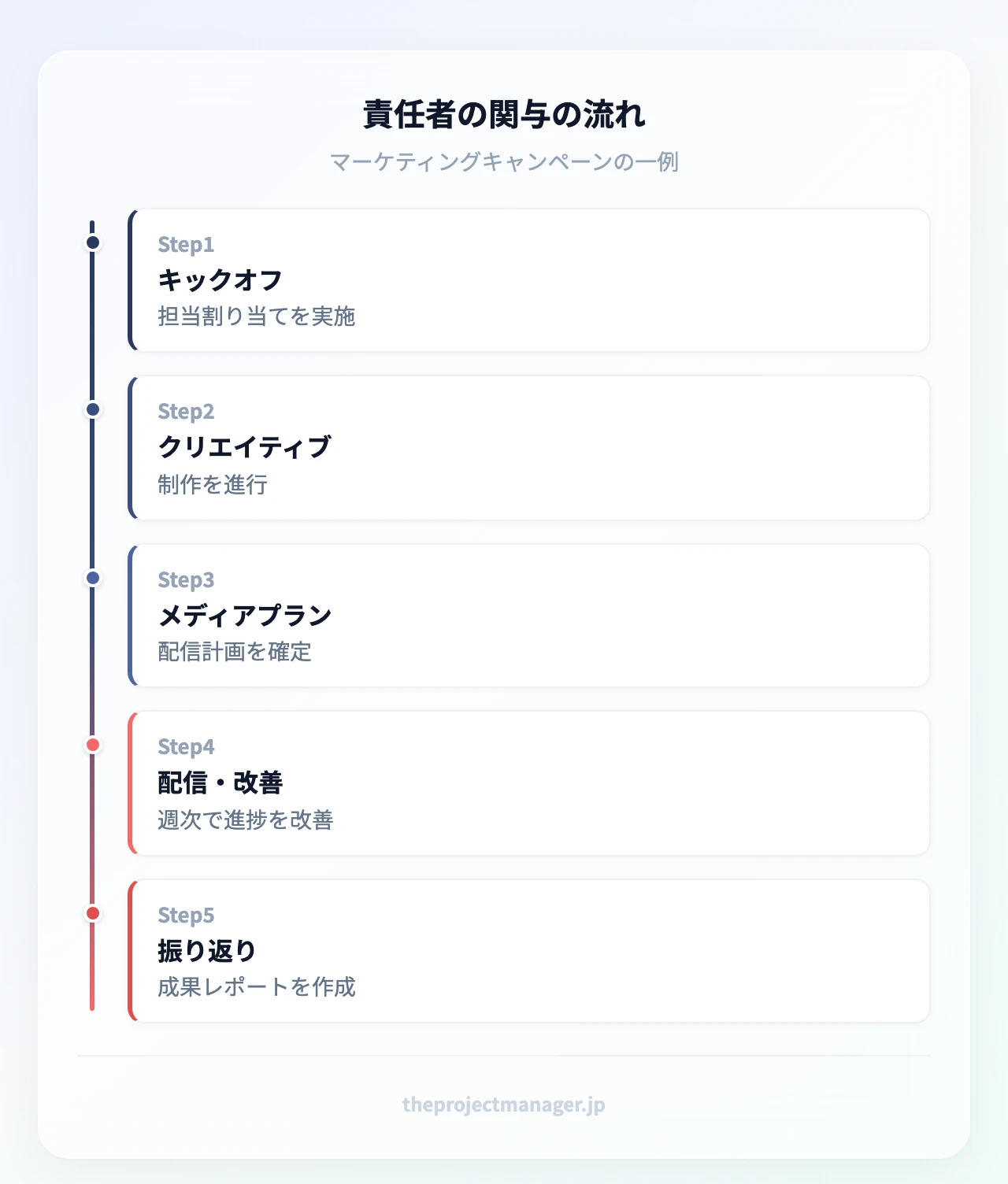 マーケティングキャンペーンにおける責任者の関与の流れ（一例）：キックオフと担当割り当て、クリエイティブ制作、メディアプラン確定、配信と週次改善、成果レポートと振り返り