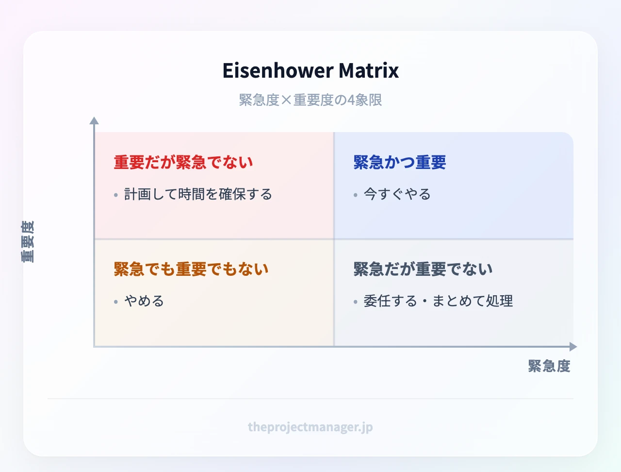 Eisenhower Matrix四象限:緊急かつ重要(今すぐやる)、重要だが緊急でない(計画して時間を確保する)、緊急だが重要でない(委任する・まとめて処理する)、緊急でも重要でもない(やめる)