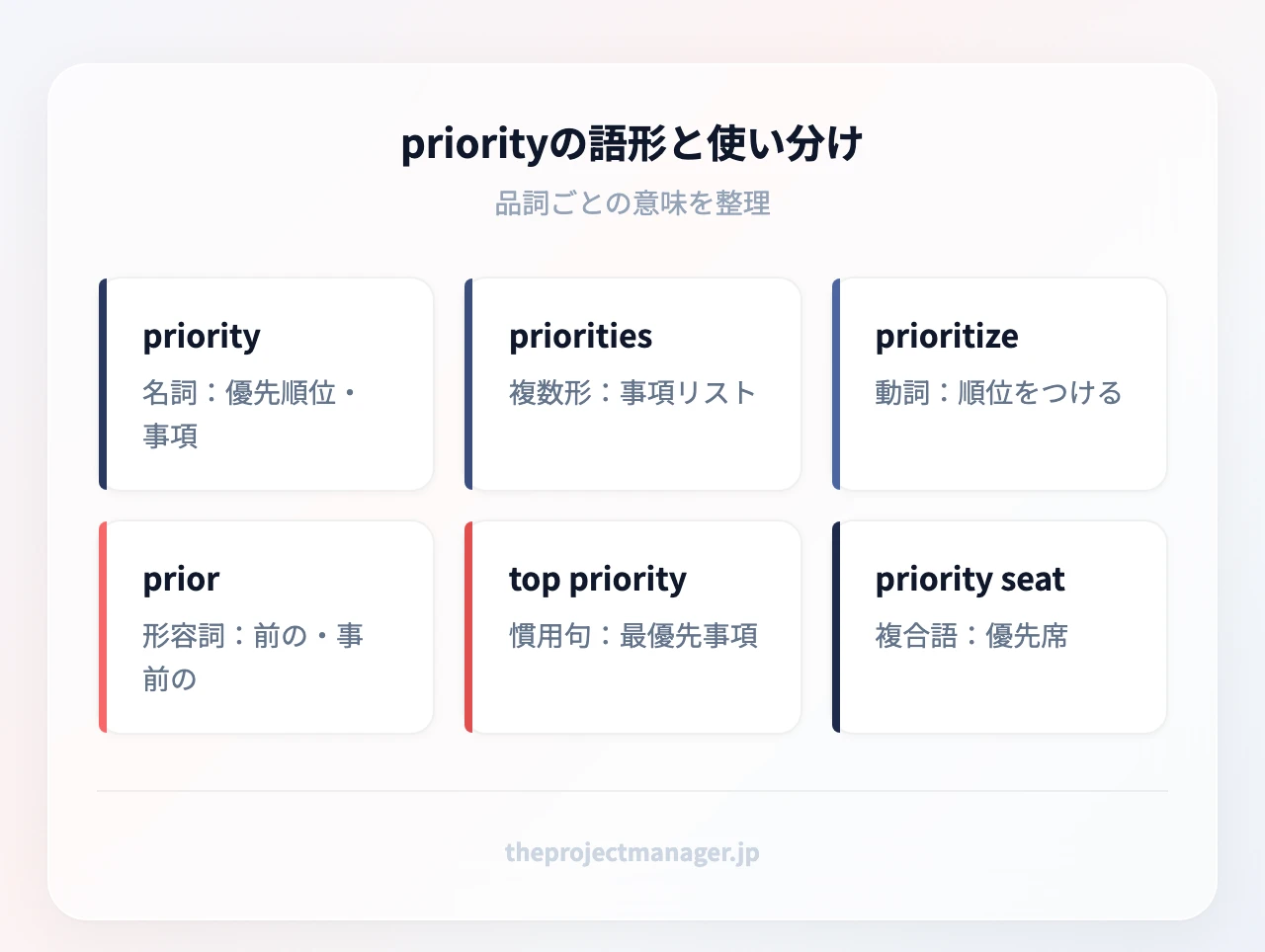 priorityの語形と使い分け:名詞priority(優先順位・優先事項)、複数形priorities(優先事項のリスト)、動詞prioritize(優先順位をつける)、形容詞prior(前の・事前の)