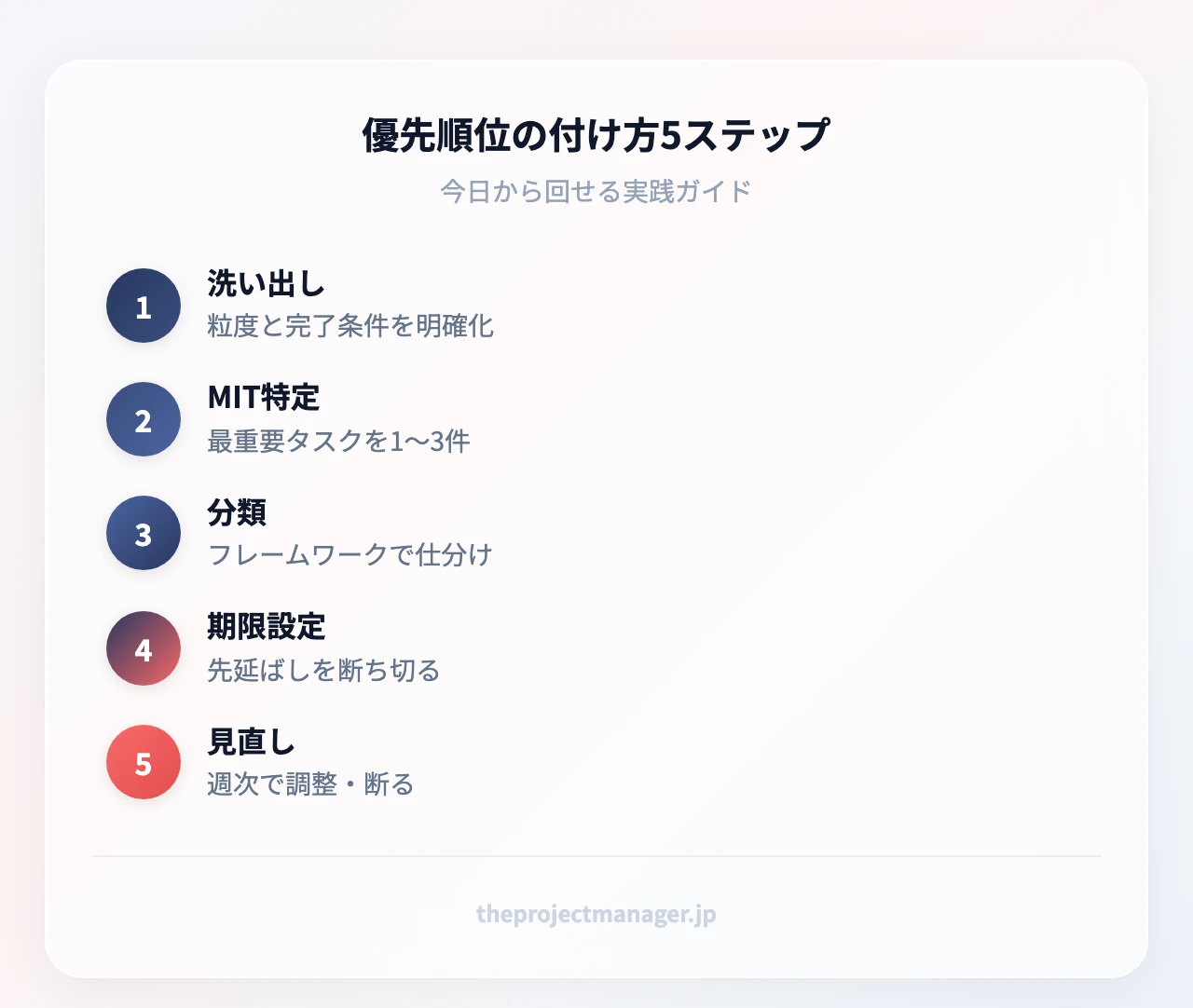 優先順位の付け方5ステップ:タスクの洗い出しと明確化、MIT(最重要タスク)の特定、フレームワークで分類、明確な期限の設定、定期的な見直しと調整