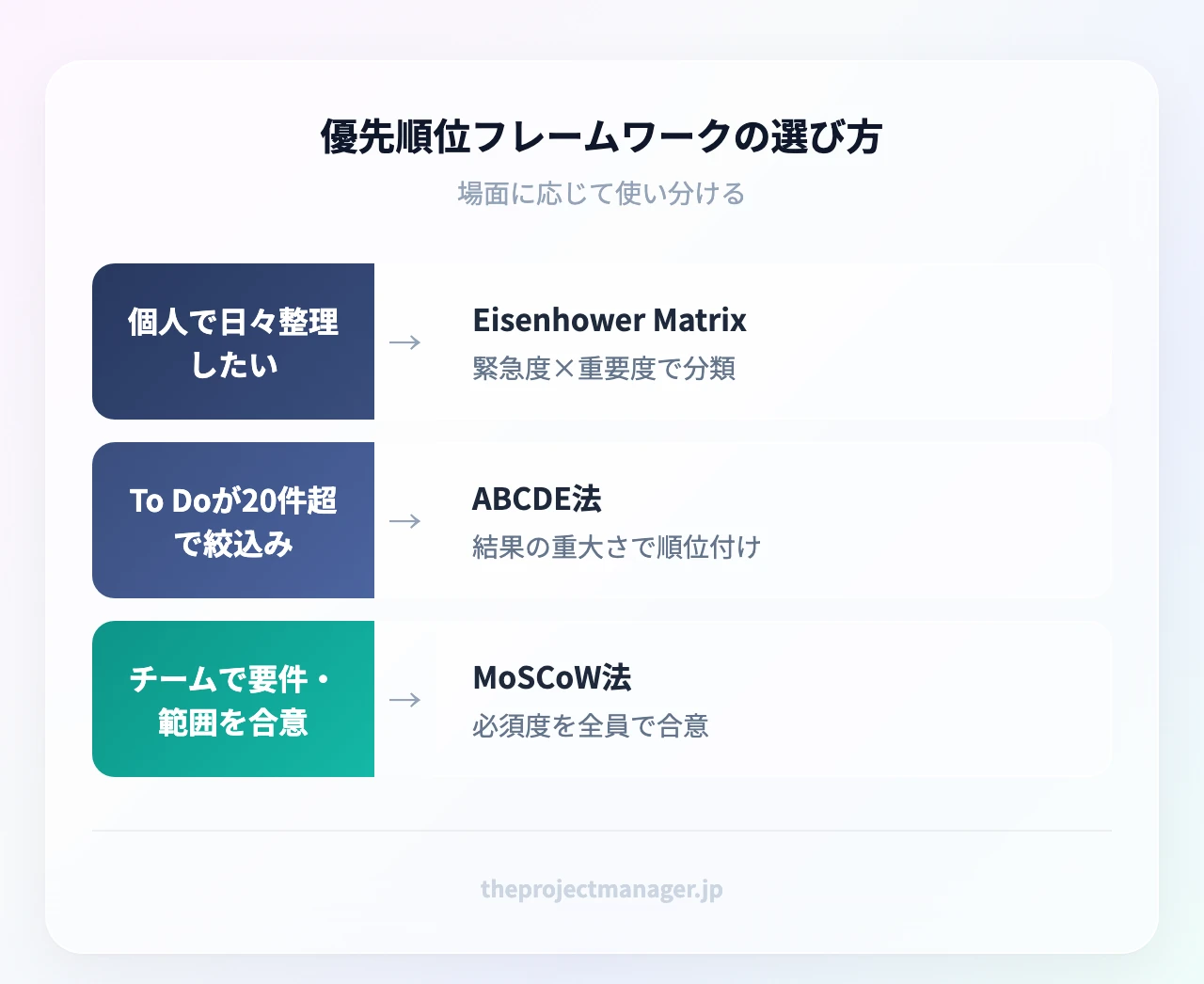 優先順位フレームワークの選び方:個人の日々のタスク整理ならEisenhower Matrix、To Doが20件を超えて絞り込みたいならABCDE法、チームで要件やリリース範囲を合意するならMoSCoW法