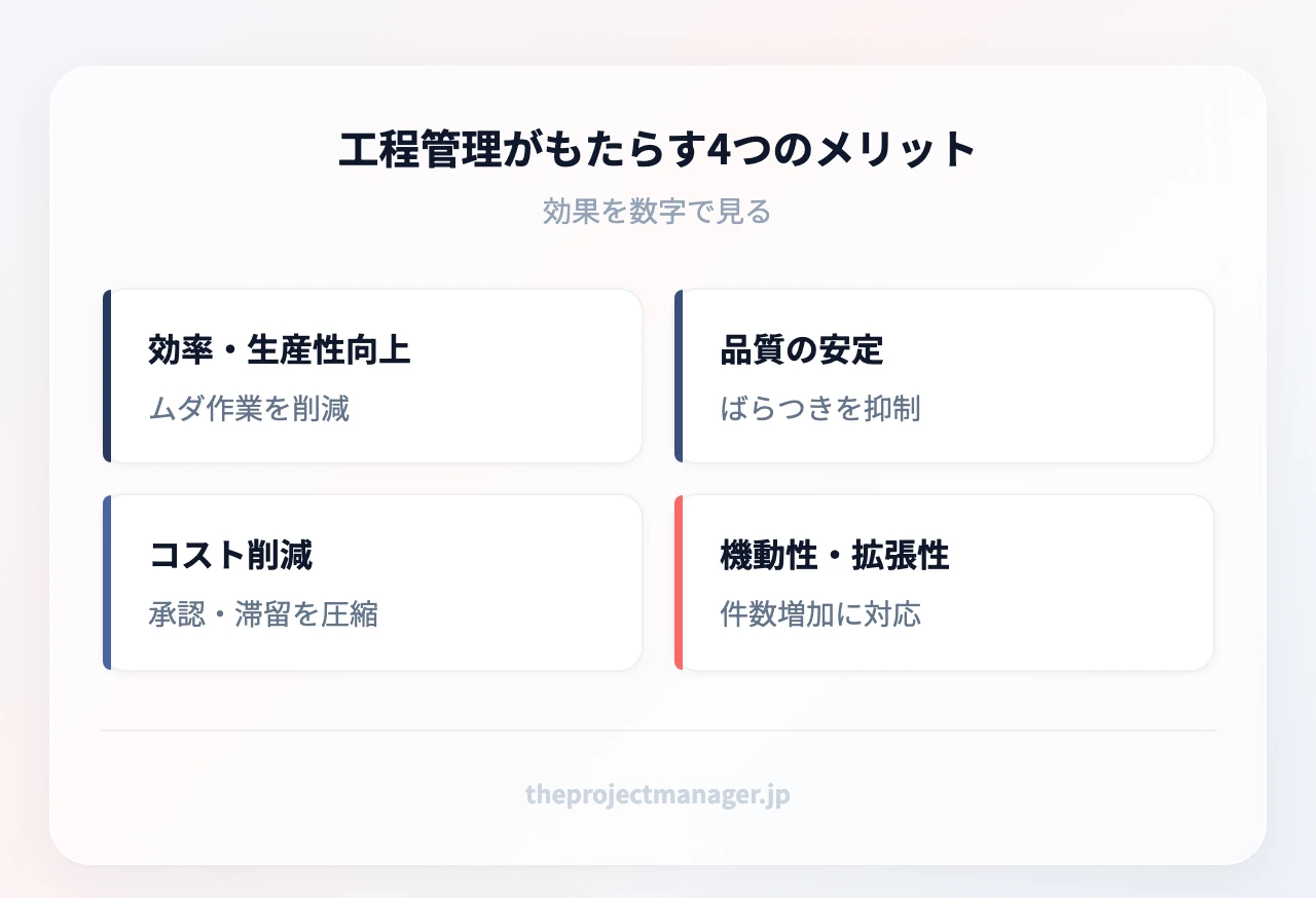 工程管理がもたらす4つのメリット:効率と生産性の向上(ムダ作業の削減)、品質の安定と顧客満足度(ばらつきの抑制)、コスト削減とムダの排除(承認段階・滞留時間の圧縮)、機動性と拡張性の確保(件数増加への耐性)
