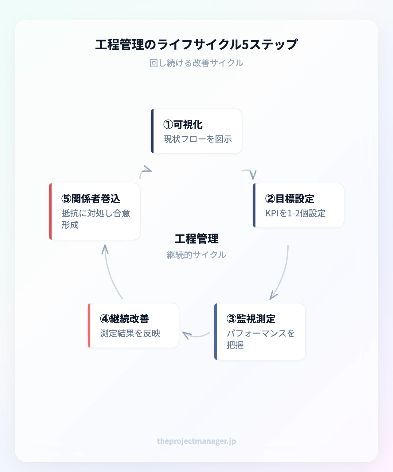 工程管理のライフサイクル5ステップ:①プロセスを可視化・マッピングする、②明確な目標とKPIを設定する、③パフォーマンスを監視・測定する、④継続的に改善する、⑤ステークホルダーを巻き込む(①へ戻る)