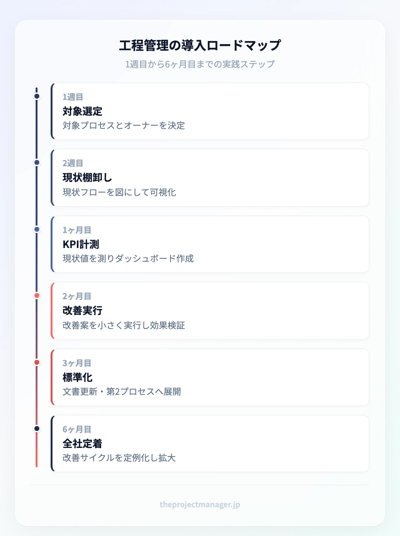 工程管理の導入ロードマップ:1週目「対象プロセスを1つ選びオーナーを決める」、2週目「現状フローを図にして棚卸しを完了」、1ヶ月目「KPIの現状値を測りダッシュボードを作る」、2ヶ月目「改善案を小さく実行し効果を検証」